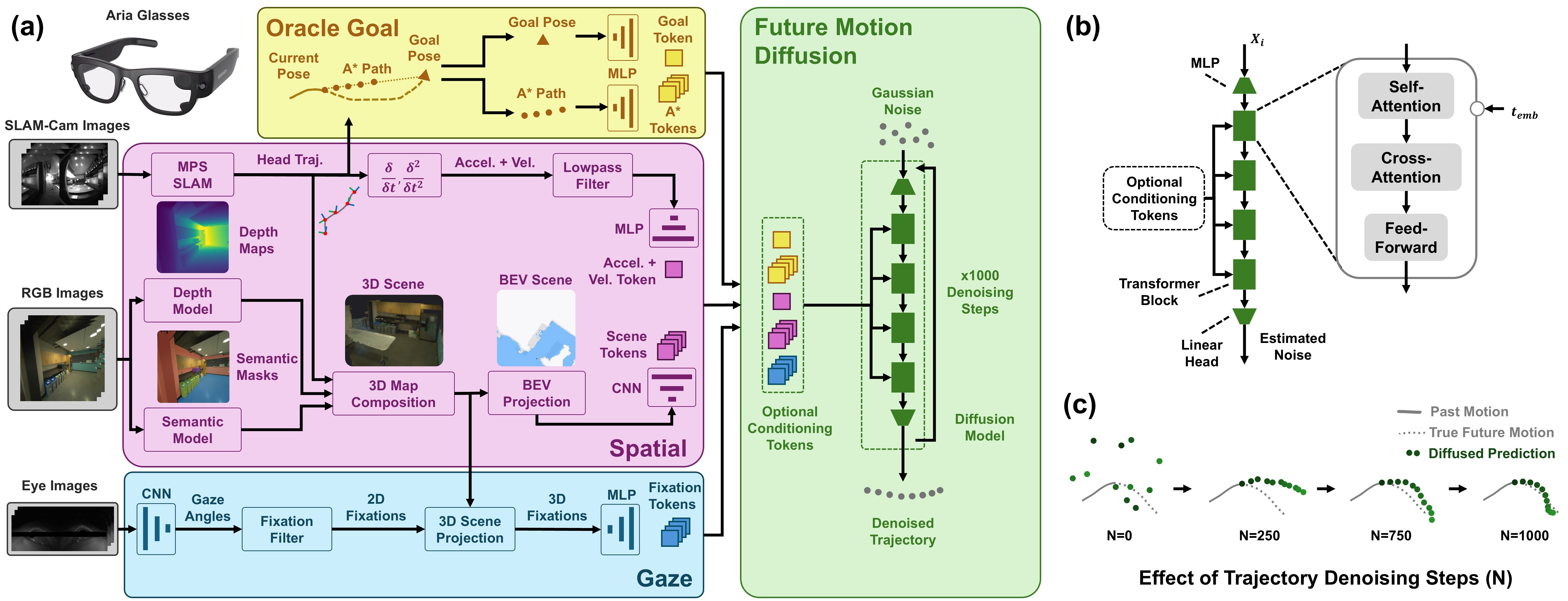 Overview of the motion diffusion model, with spatial, gaze, and denoising stages.